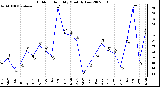 Milwaukee Weather Outdoor Humidity Monthly Low