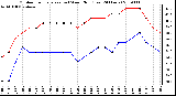 Milwaukee Weather Outdoor Temperature (vs) Wind Chill (Last 24 Hours)