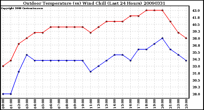 Milwaukee Weather Outdoor Temperature (vs) Wind Chill (Last 24 Hours)