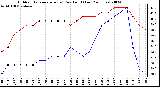 Milwaukee Weather Outdoor Temperature (vs) Dew Point (Last 24 Hours)