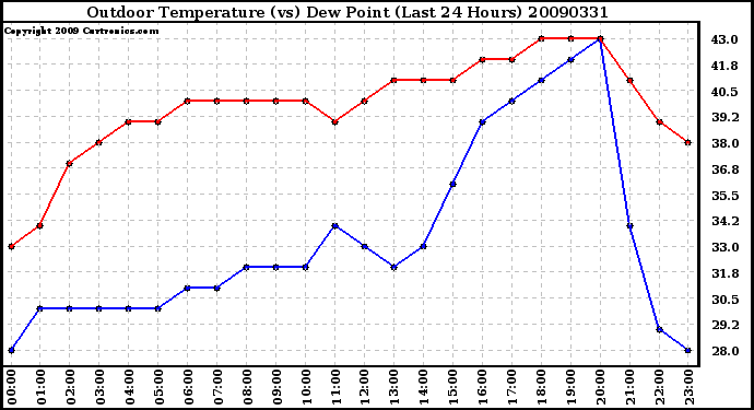 Milwaukee Weather Outdoor Temperature (vs) Dew Point (Last 24 Hours)