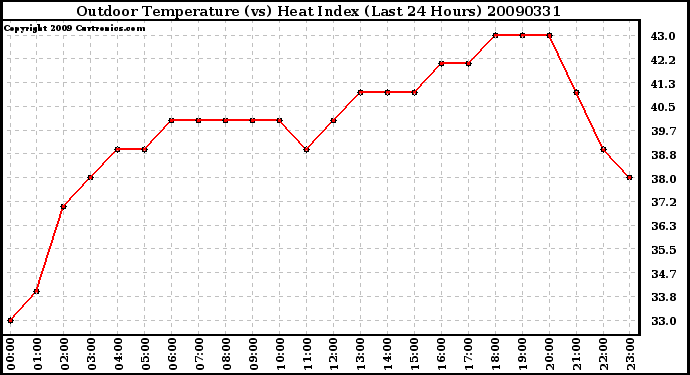 Milwaukee Weather Outdoor Temperature (vs) Heat Index (Last 24 Hours)