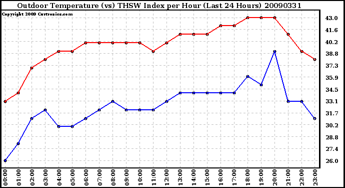 Milwaukee Weather Outdoor Temperature (vs) THSW Index per Hour (Last 24 Hours)