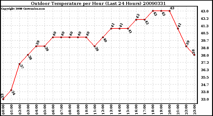 Milwaukee Weather Outdoor Temperature per Hour (Last 24 Hours)