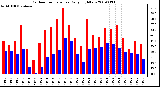 Milwaukee Weather Outdoor Temperature Daily High/Low