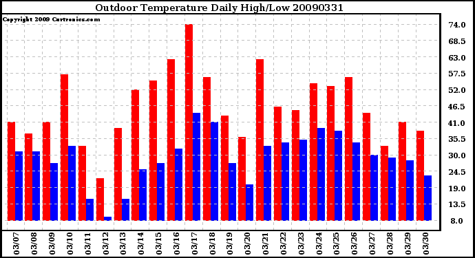 Milwaukee Weather Outdoor Temperature Daily High/Low