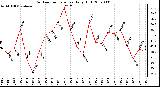 Milwaukee Weather Outdoor Temperature Daily High