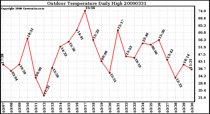 Milwaukee Weather Outdoor Temperature Daily High