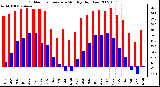 Milwaukee Weather Outdoor Temperature Monthly High/Low