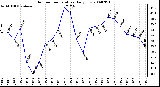 Milwaukee Weather Outdoor Temperature Daily Low