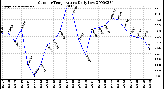 Milwaukee Weather Outdoor Temperature Daily Low