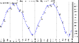 Milwaukee Weather Outdoor Temperature Monthly Low