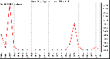 Milwaukee Weather Rain (By Day) (inches)