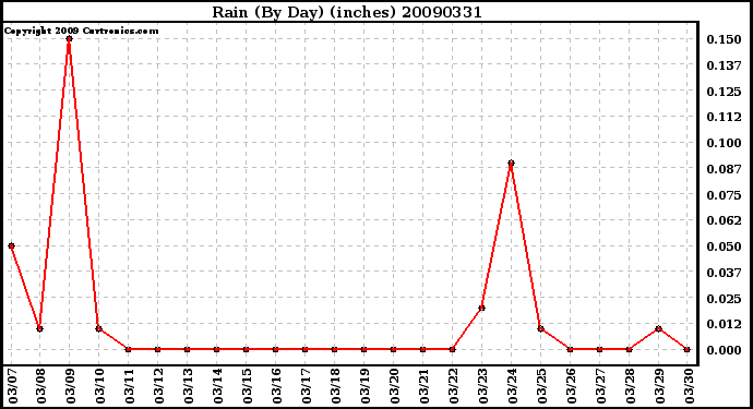 Milwaukee Weather Rain (By Day) (inches)