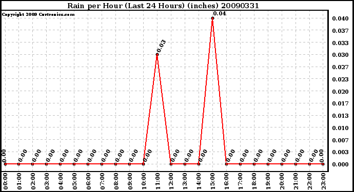 Milwaukee Weather Rain per Hour (Last 24 Hours) (inches)