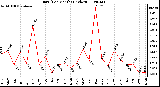 Milwaukee Weather Rain (Per Month) (inches)