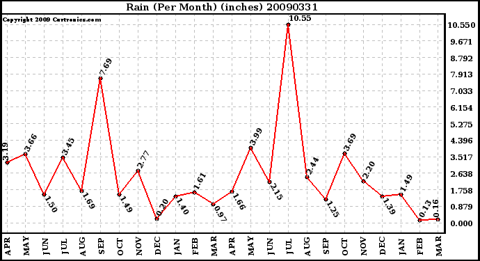 Milwaukee Weather Rain (Per Month) (inches)