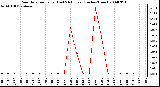 Milwaukee Weather Rain Rate per Hour (Last 24 Hours) (Inches/Hour)