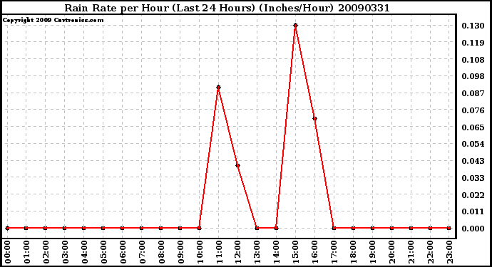 Milwaukee Weather Rain Rate per Hour (Last 24 Hours) (Inches/Hour)