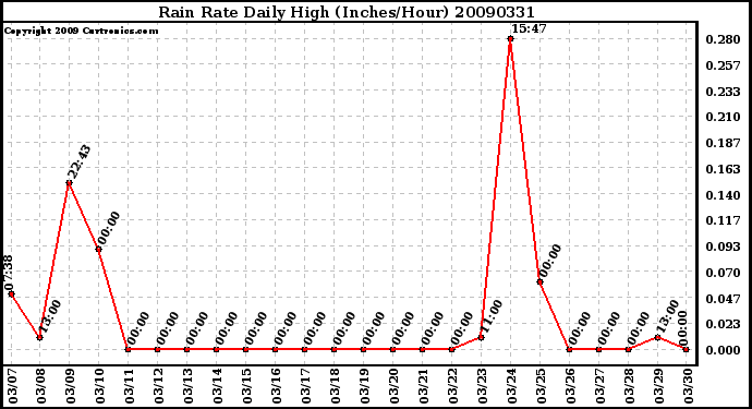 Milwaukee Weather Rain Rate Daily High (Inches/Hour)