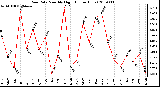 Milwaukee Weather Rain Rate Monthly High (Inches/Hour)