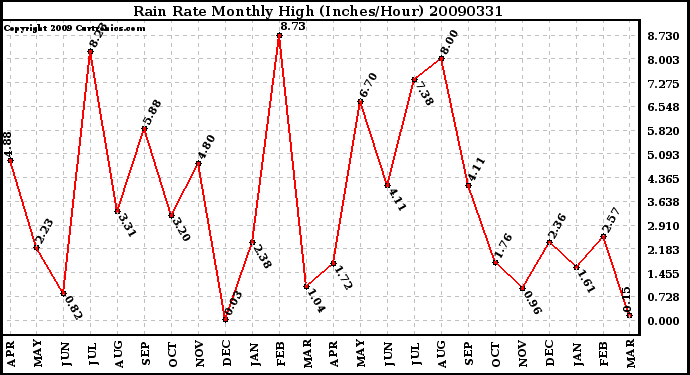 Milwaukee Weather Rain Rate Monthly High (Inches/Hour)