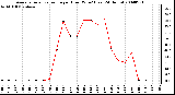 Milwaukee Weather Average Solar Radiation per Hour W/m2 (Last 24 Hours)