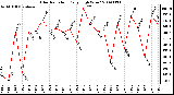 Milwaukee Weather Solar Radiation Daily High W/m2