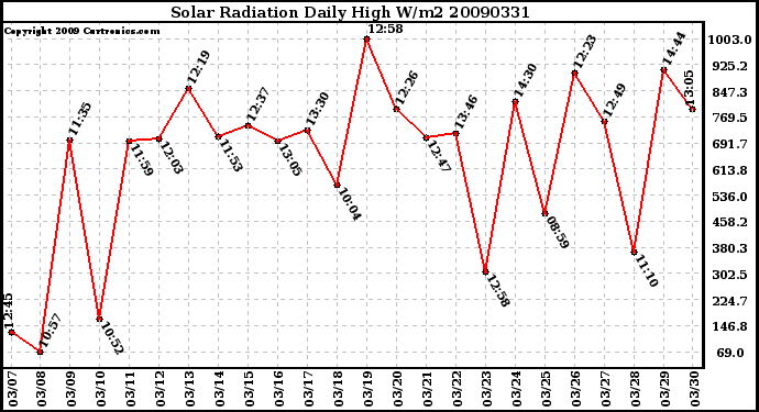 Milwaukee Weather Solar Radiation Daily High W/m2