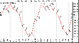 Milwaukee Weather Solar Radiation Monthly High W/m2