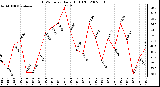 Milwaukee Weather THSW Index Daily High (F)