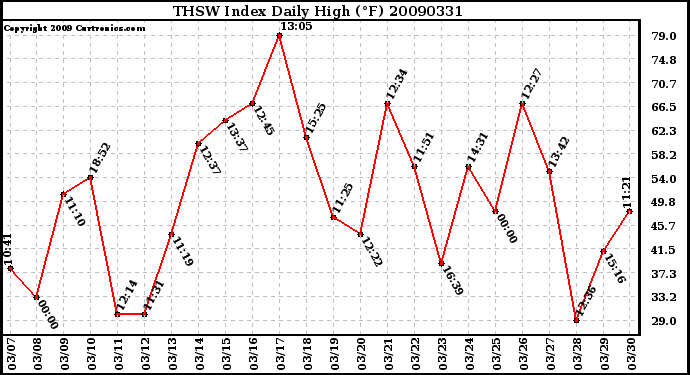 Milwaukee Weather THSW Index Daily High (F)