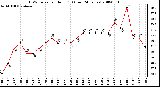 Milwaukee Weather THSW Index per Hour (F) (Last 24 Hours)