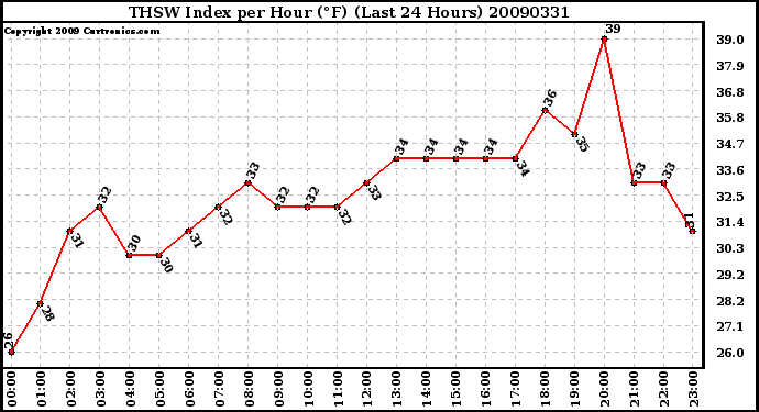 Milwaukee Weather THSW Index per Hour (F) (Last 24 Hours)