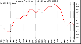 Milwaukee Weather Average Wind Speed (Last 24 Hours)