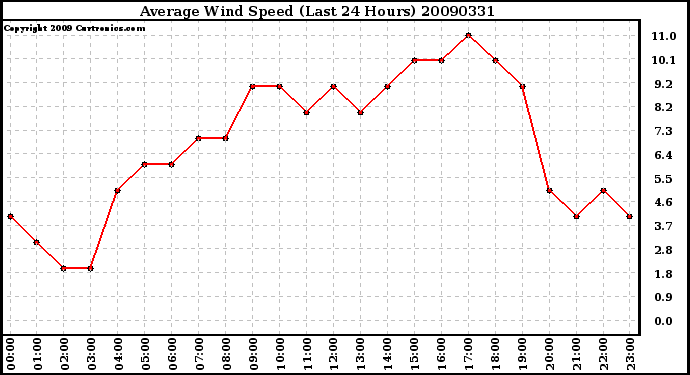 Milwaukee Weather Average Wind Speed (Last 24 Hours)