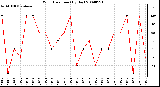 Milwaukee Weather Wind Direction (By Day)