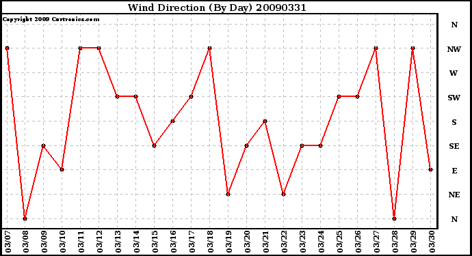 Milwaukee Weather Wind Direction (By Day)