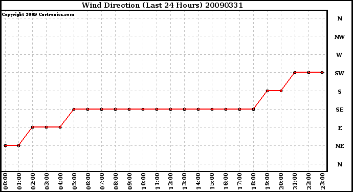 Milwaukee Weather Wind Direction (Last 24 Hours)