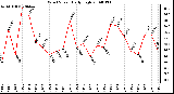 Milwaukee Weather Wind Speed Daily High