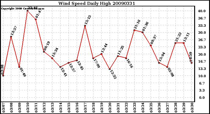 Milwaukee Weather Wind Speed Daily High