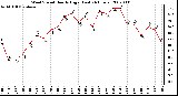 Milwaukee Weather Wind Speed Hourly High (Last 24 Hours)