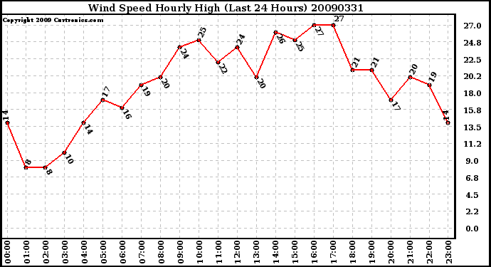 Milwaukee Weather Wind Speed Hourly High (Last 24 Hours)