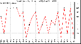 Milwaukee Weather Wind Daily High Direction (By Day)