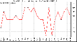 Milwaukee Weather Wind Monthly High Direction (By Month)