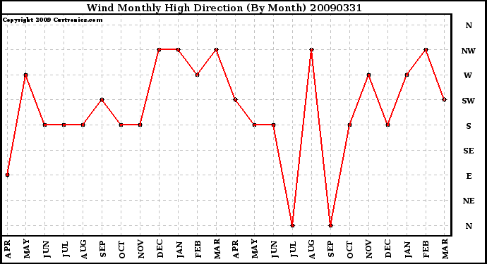 Milwaukee Weather Wind Monthly High Direction (By Month)