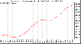 Milwaukee Weather Barometric Pressure per Minute (Last 24 Hours)