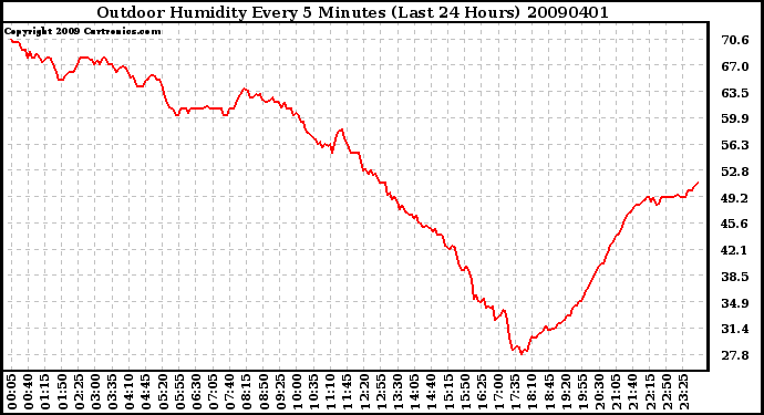 Milwaukee Weather Outdoor Humidity Every 5 Minutes (Last 24 Hours)