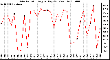 Milwaukee Weather Solar Radiation Avg per Day W/m2/minute