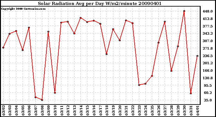 Milwaukee Weather Solar Radiation Avg per Day W/m2/minute